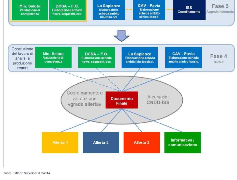 Il database istituzionale ha un duplice obiettivo: essere lo strumento attraverso il quale sistematizzare le informazioni raccolte dal Sistema al fine di renderle comprensibili, interrogabili e