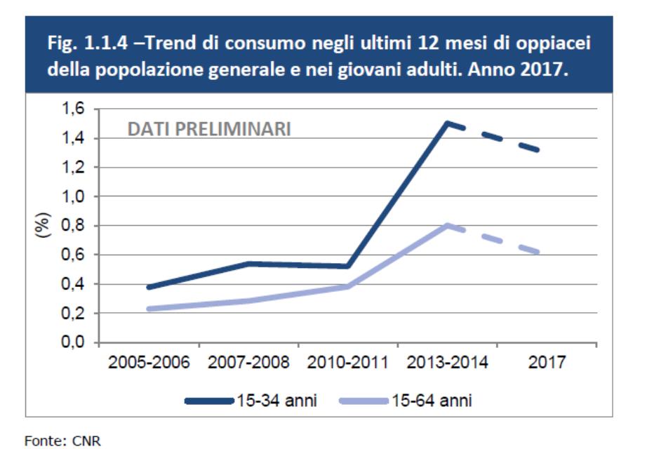 Anche per quanto riguarda il consumo di oppiacei si confermano valori percentuali maggiori tra i giovani adulti (2,6% nella vita, 1,3% nell ultimo anno) rispetto alla popolazione generale (1,9% nella