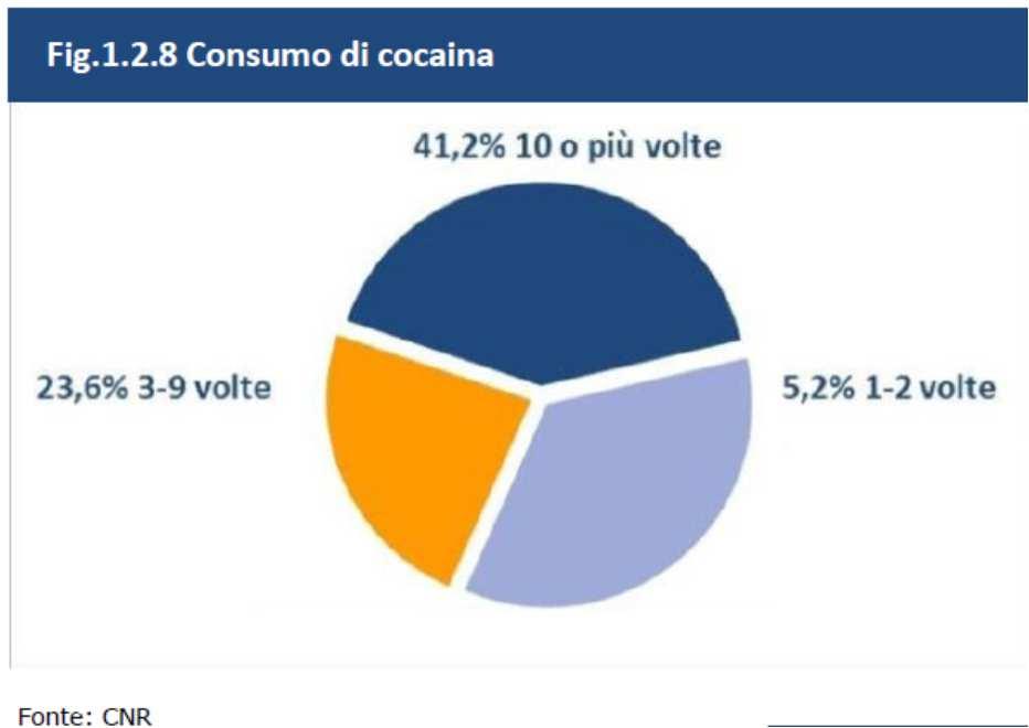 I consumi di farmaci antidolorifici usati per sballare (painkillers) Sono circa 60.