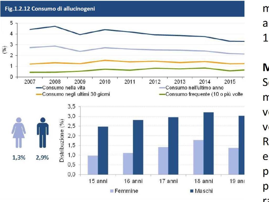 minorenni sono quasi il 2% ad aver consumato allucinogeni nell ultimo anno, mentre tra i 18-19enni i consumi arrivano al 2,3%.