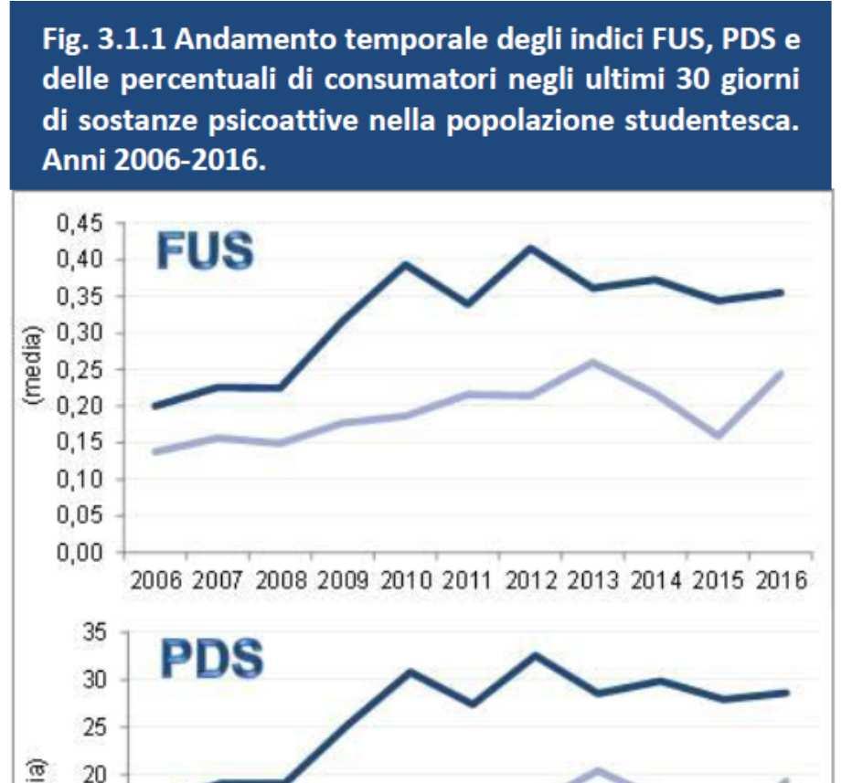 Fino al 2012-2013 si è registrato un aumento degli indici FUS e PDS, e quindi dell uso dannoso, nonostante la diffusione del consumo sia rimasta sostanzialmente invariata.