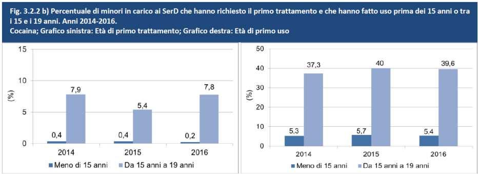 La figura mostra l andamento negli ultimi 3 anni dell età di primo uso di sostanze e dell età di primo trattamento.