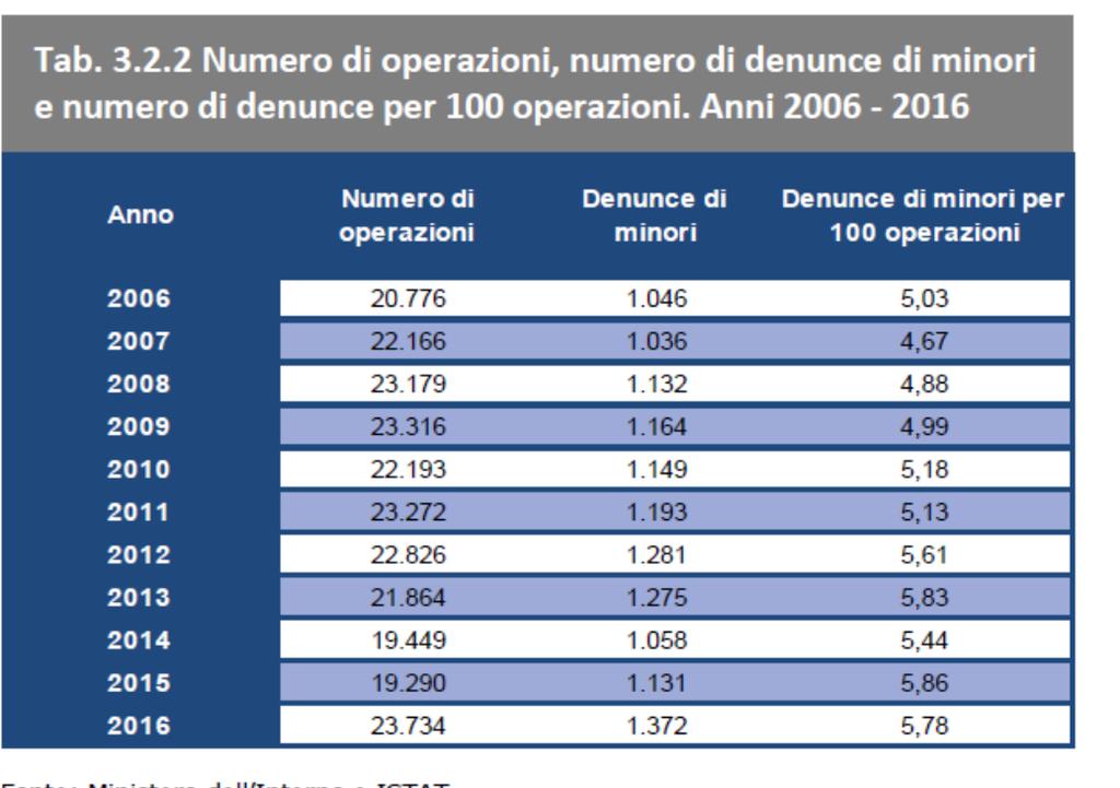 tabella che segue. I dati mostrano un andamento crescente delle denunce di minori per 100 operazioni. Procedimenti giudiziari per art.