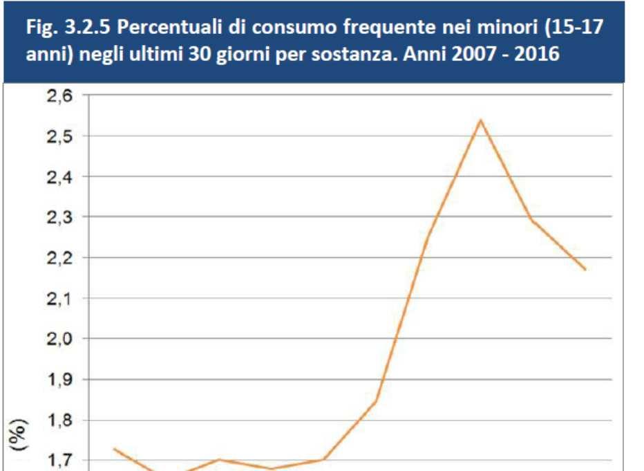 volte. La Figura 3.2.5 riporta l andamento delle percentuali di utilizzatori per sostanza.