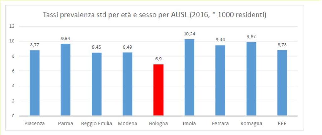 Le motivazioni dell incremento sono perlopiù attribuibili all oggettivo aumento degli accessi dei giovani consumatori e per le aree problematiche gioco d azzardo. Tab. 3 Trend Utenti totali Tab.