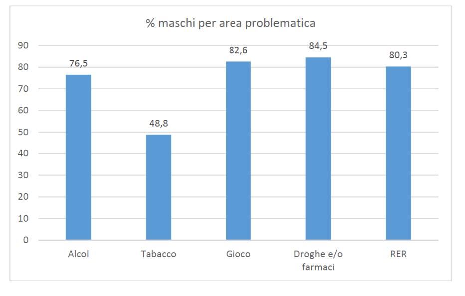 I dati epidemiologici relativi agli utenti che accedono ai servizi per le dipendenze per uso di droghe mostrano che i maschi rappresentano in media i ¾ dell utenza complessiva, proprio perché in