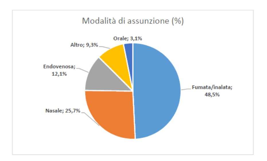 Accesso ai Servizi Seguono le segnalazioni da parte della Prefettura per l art. 121 e l art. 75 (7,5% e 4,1%). L invio è fortemente mediato dalla tipologia di area problematica.