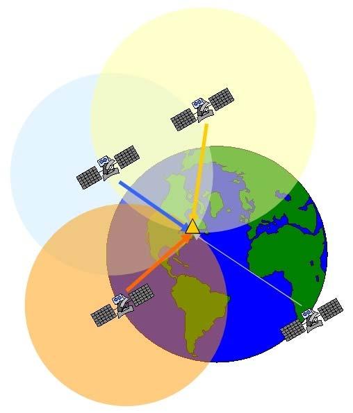 La posizione dello strumento è all intersezione delle tre sfere di raggio pari alle distanze tra satelliti e ricevitore: Per calcolarla dobbiamo conoscere: 1) La posizione dei tre satelliti al tempo