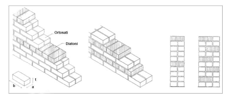 Figura 4: Rappresentazione dell opus quadratum, tessiture a due e a tre teste.