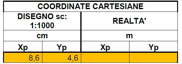 goniometro già riportato) in cm e gradi centesimali scrivendo affianco le coordinate reali (68 g,80 ; 98,10 m).