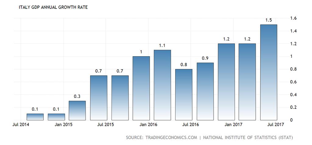 In Italia lo scenario dell economia nazionale è positivo per il secondo anno consecutivo e nel 2017 si attende una crescita