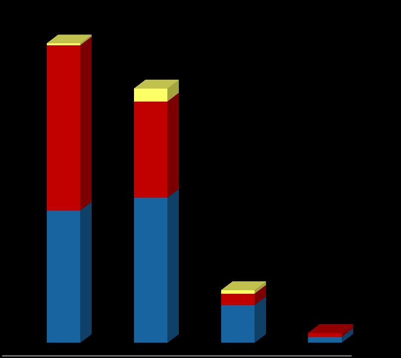 SCHEDA DI SINTESI Ruoli tecnici: promozioni / accesso alla denominazione di coordinatore / accesso alla nuova qualifica di sostituto direttore tecnico 15 102 promozioni 55,79% della forza effettiva