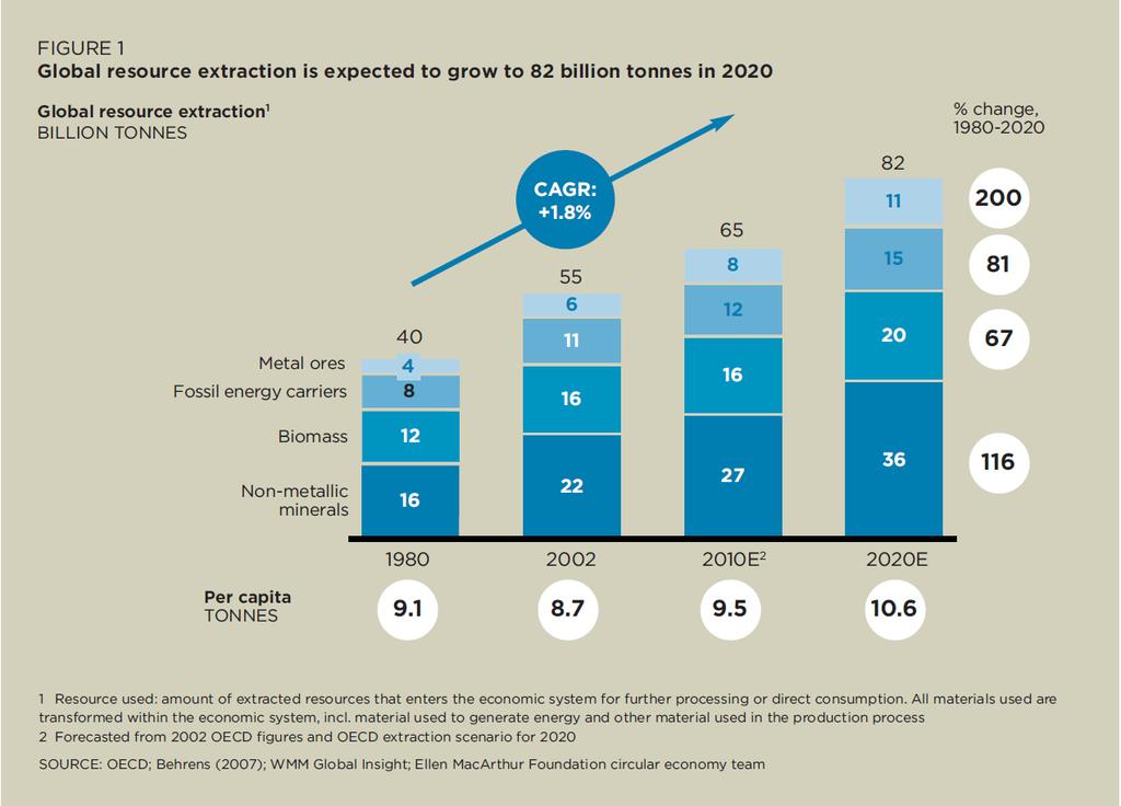 Foundation: Towards the circular economy CAGR =