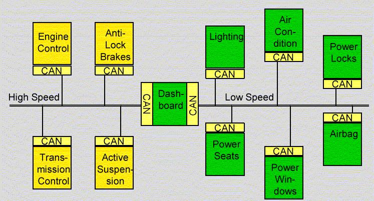 Esempio: utilizzo del CAN bus in un veicolo La nuova