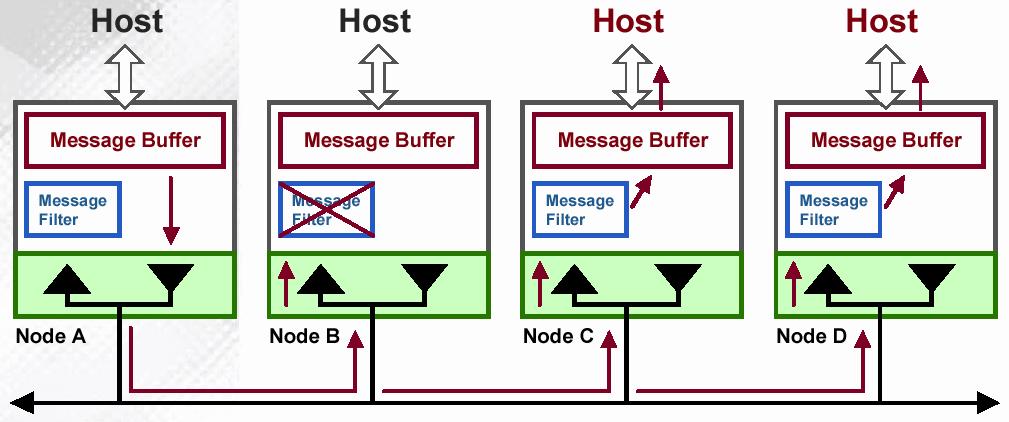 Data Frame: : broadcasting del messaggio Il nodo A trasmette un messaggio al Bus. Tutti i nodi (B, C e D) lo ricevano.