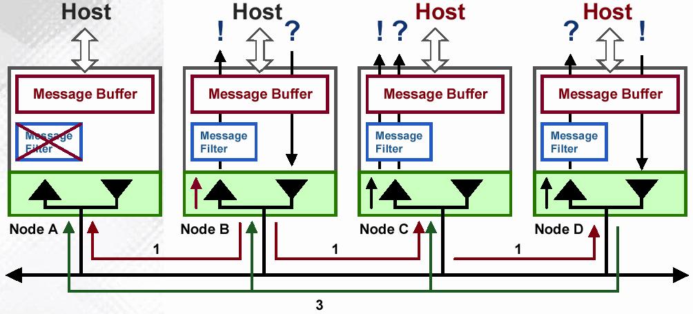 Remote Frame: : richiesta di un messaggio (Data Frame) Il nodo B invia un Remote Frame per ottenere dei dati. Il messaggio viene ricevuto da tutti i nodi (A, C e D).