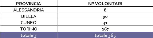 Tabella 5: Evento del 15-19 Maggio 2013 Aggiornamento del Volontariato impiegato: