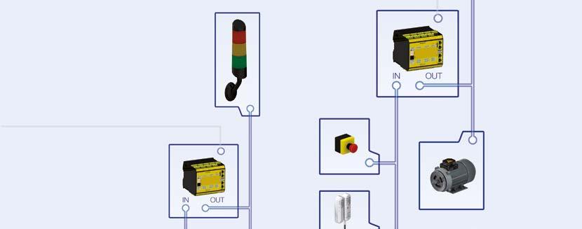 Topologie Comunicazione incrociata sicura Ethernet SMMC (Safety Master to Master Communication) La comunicazione incrociata sicura serve a scambiare dati in modo sicuro fra diversi sistemi di