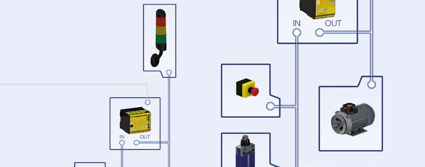 Topologie Controllo compatto modulare PSC1-C-10 2 moduli di espansione / fino a 64 I/O Struttura centralizzata: Moduli di espansione I/O PSC1-E-31-12DI-10DIO PSC1-E-33-12DI-6DIO-4RO Struttura