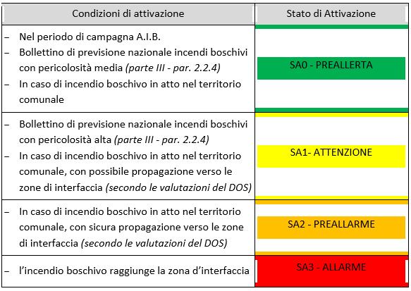 Rischio incendio boschivo e incendio interfaccia: stati e condizioni di attivazione La responsabilità di fornire quotidianamente e a livello nazionale indicazioni sintetiche su tali condizioni, grava