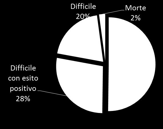 influenzate negativamente