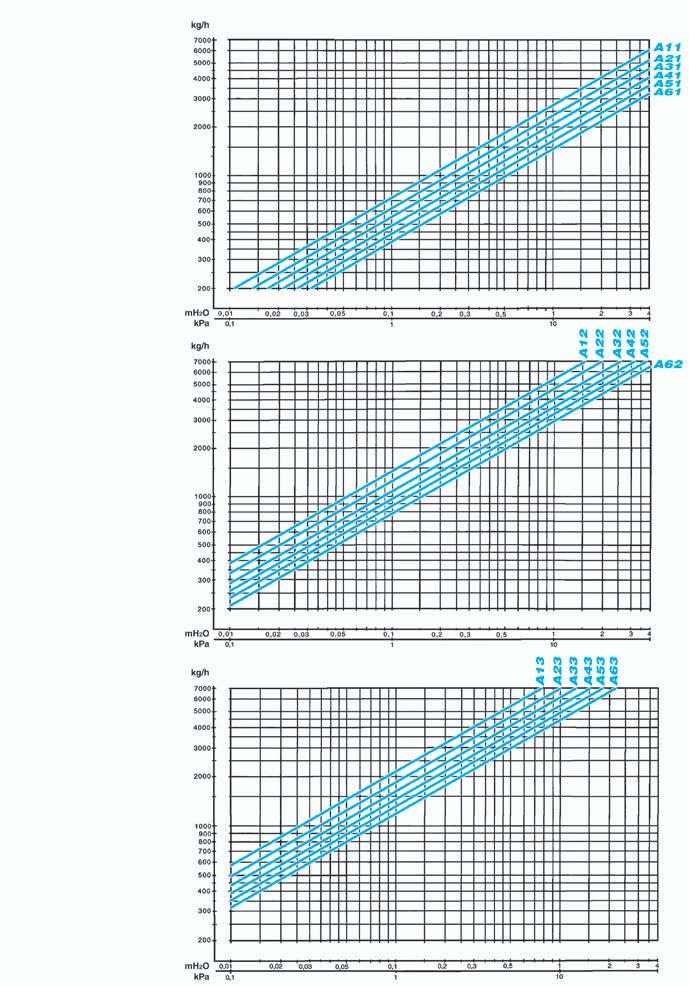 Serie Atlas / Helios Perdite di carico nella batteria Grandezze COEFFICIENTI DI CORREZIONE PER TEMPERATURE DIFFERENTI Sui diagrammi si leggono le perdite di carico in m H O di