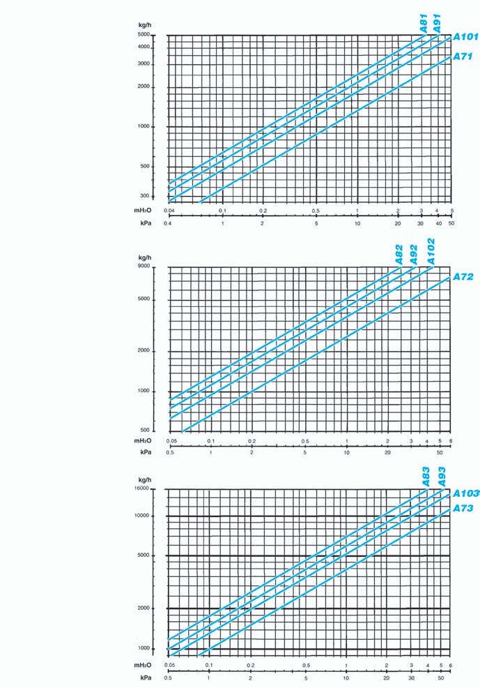 Serie Atlas Perdite di carico nella batteria Grandezze COEFFICIENTI DI CORREZIONE PER TEMPERATURE DIFFERENTI Sui diagrammi si leggono le perdite di carico in m H O di