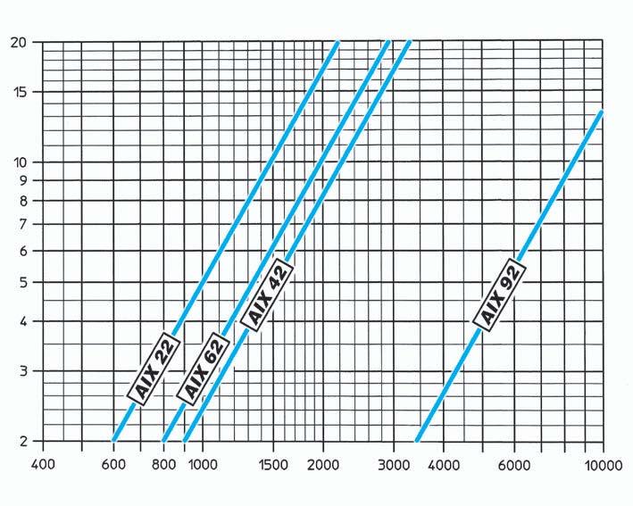 Serie AIX Perdite di carico lato acqua (kpa) Δp (kpa) Portata acqua (l/h) La perdita di carico si riferisce ad una temperatura media dell acqua di 0