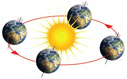 Principio del riflettore Ogni invenzione geniale in fondo è molto semplice A causa della rotazione delle terra, l angolo di irradiazione del sole sulla superficie del pannello solare varia