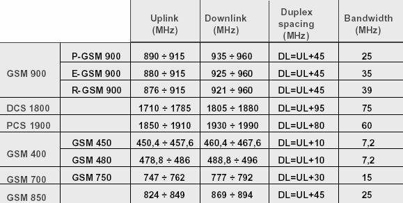 Frequenze assegnate al GM (Europa) Frequenze assegnate al GM (Europa) I canali GM-900 hanno ARFCN da 0 a 24 (primario) e da 974 a 02 (esteso) I canali uplink e downlink sono sempre accoppiati in modo