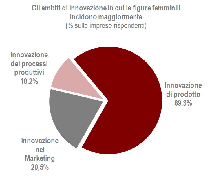 L opinione di imprese ed esperti: ambiti di innovazione Il valore aggiunto di innovazione apportato dalle donne al settore appare fortemente connessa al «core» di prodotto dell impresa in termini di