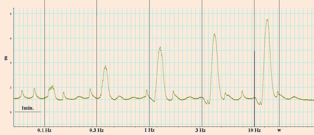 2. Contrattilità evocata elettricamente FREQUENZA AMPIEZZA INTENSITA 0,1 10 Hz 0,3 ms 571 ma Tracciato delle