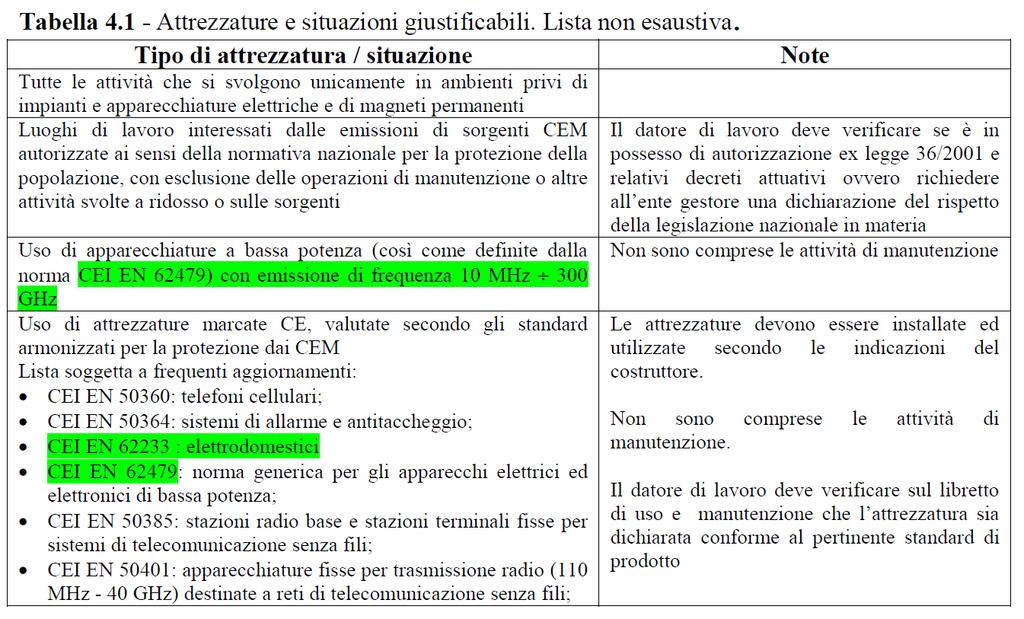 Derivate dalla norma CENELEC EN50499 (Direttiva 2004/40/CE) 4.