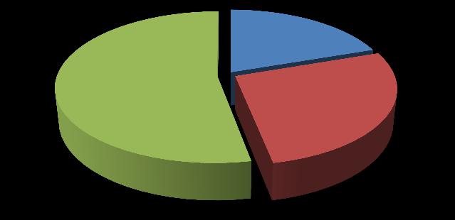 364 PIU' DI 500 M 46,7% PIU' DI 500 M 53,1% FINO A 100 M 31,6% TRA 100 E 500 M 21,7% FINO A 100 M 19,8% TRA 100 E 500 M 27,2% Infine un ultima caratteristica riguarda la