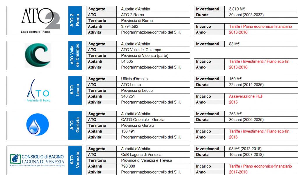 Prog. Interventi / Piani tariffari / PEF /