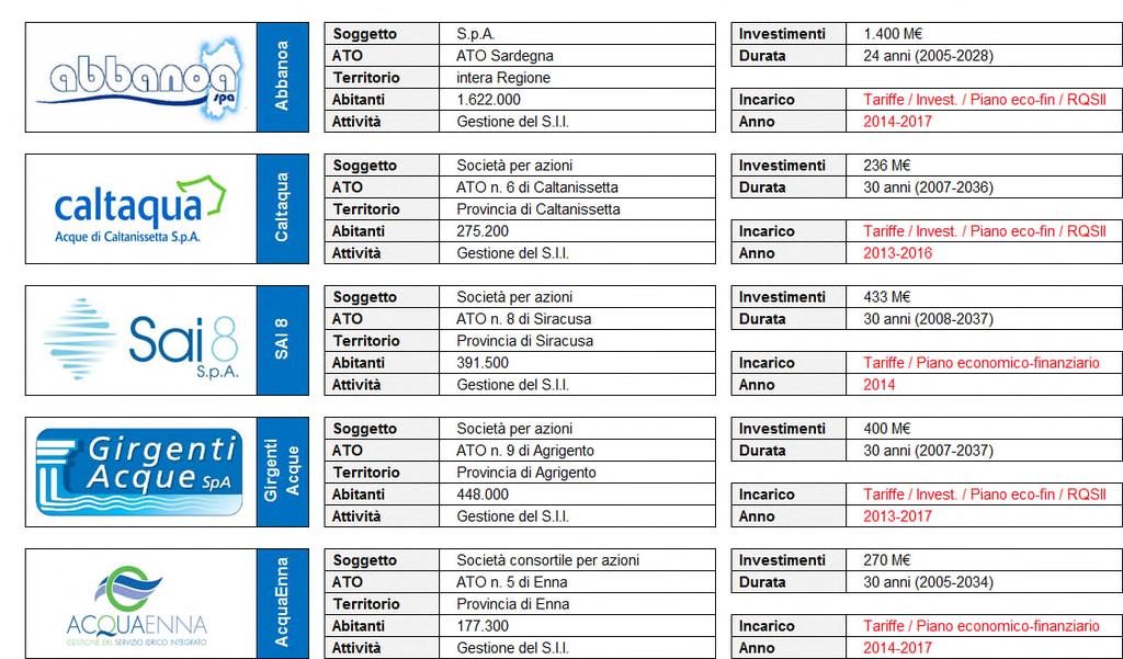 Prog. Interventi / Piani tariffari / PEF /