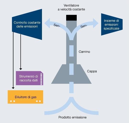 Ogni test impiega metallo e temperatura di colata specifici e livelli di sabbia e di legante selezionati con cura.