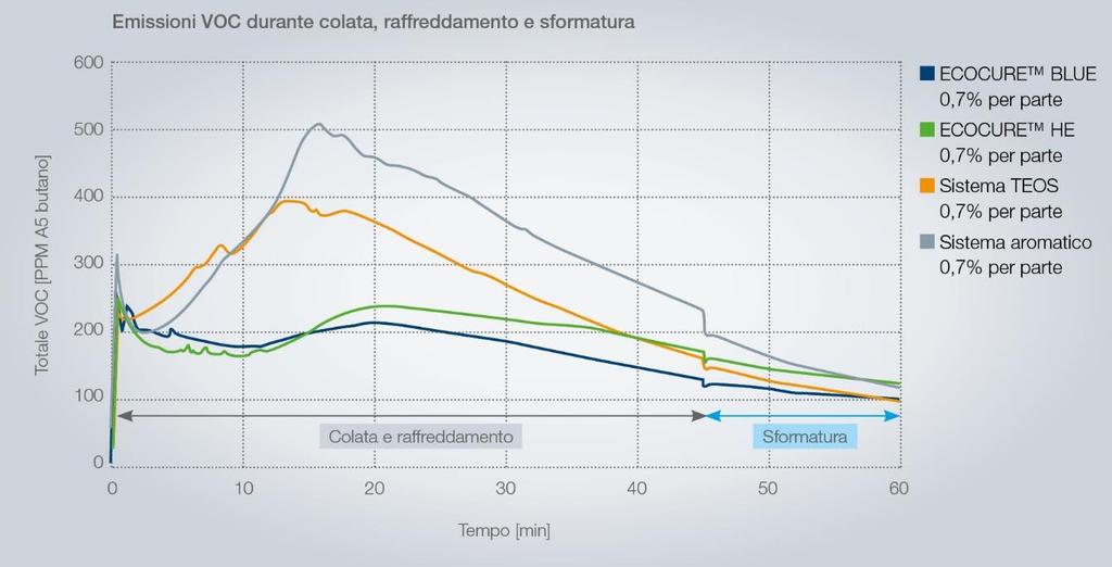 Emissioni VOC durante colata,