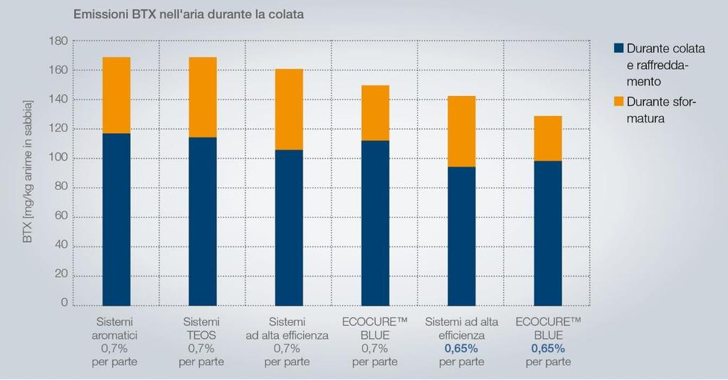 Decomposizione Decomposizione durante la colata