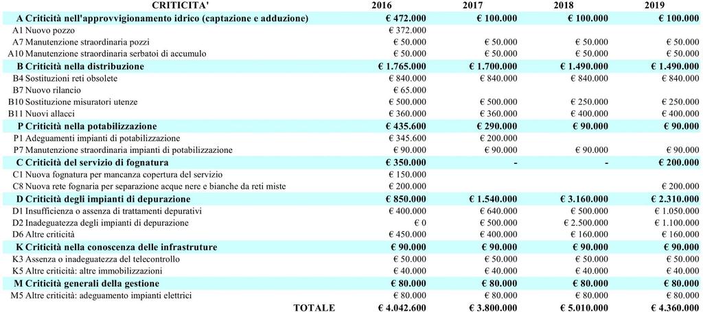 Il PdI 2016-2019