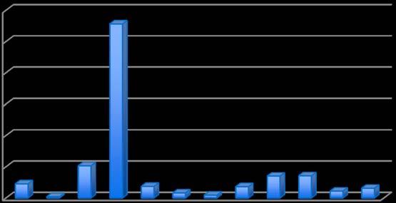 In WWTP 60% 50% 40% 30% 20% 10% 0%