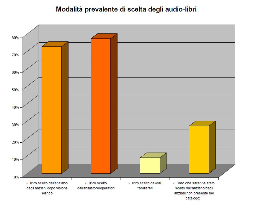 Il progetto ALI: la libertà di scegliere 73% degli ospiti ha scelto da solo il libro 59% insieme all operatore Le persone con demenza tendono a mantenere ricordi dell infanzia e della prima gioventù