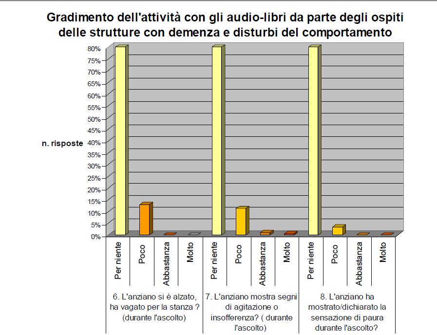 Il progetto ALI: osservazione sui disturbi del comportamento durante l ascolto L ascolto cattura attenzione, e benessere anche negli ospiti con disturbi del comportamento