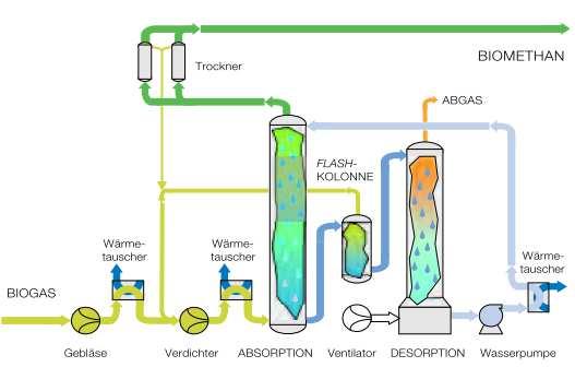 Lavaggio ad acqua: schema di flusso 99% CH 4, p=4,5 bar deumidificazione BIOMETANO Offgas 0,2% CH 4 Q=2,5xQ[Biogas] 15% CH 4, p=2 bar, Q=20%[Qtot] COLONNA FLASH Q=0,2xQ[Biogas]