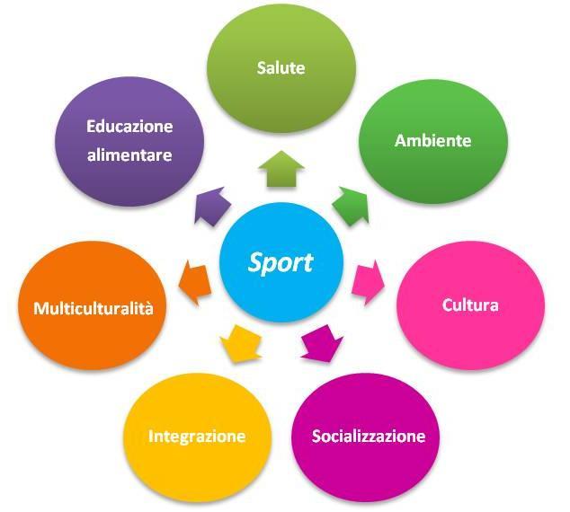 PROGETTO: EDUCAMP LA MISSION: Sport come strumento trasversale a tutte le altre educazioni correlate; Sport come l elemento facilitatore