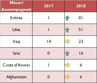 Al mese di gennaio 2018 le principali nazionalità dei minori accompagnati arrivati via mare sono Eritrea (38,75%), Libia (24,4%), Iraq (11%) e Siria (7,6%).