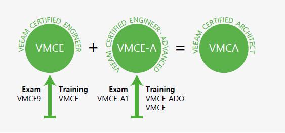 MICROSOFT VEEAM Veeam La formazione e le certificazioni del Veeam Certified Engineer Certification Program consentono ai ProPartner e ai clienti Veeam di sfruttare la crescente domanda di Modern Data