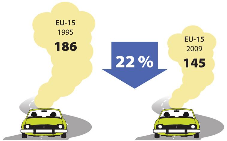 Le nuove automobili emettono meno biossido di carbonio Le emissioni di CO 2 per chilometro delle nuove automobili sono in diminuzione dal 1995 Questa riduzione è dovuta principalmente al passaggio