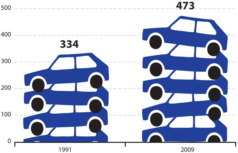 Sempre più automobili in circolazione Il numero di autovetture per 1 000 persone è cresciuto del 40 %dal 1991 Tra gli Stati membri esistono differenze enormi In nove