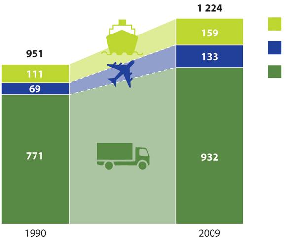 Più emissioni di gas serra dal settore dei trasporti La crescita del numero di autovetture e del volume dei trasporti ha avuto come conseguenza l'aumento delle emissioni di gas a effetto serra Quello